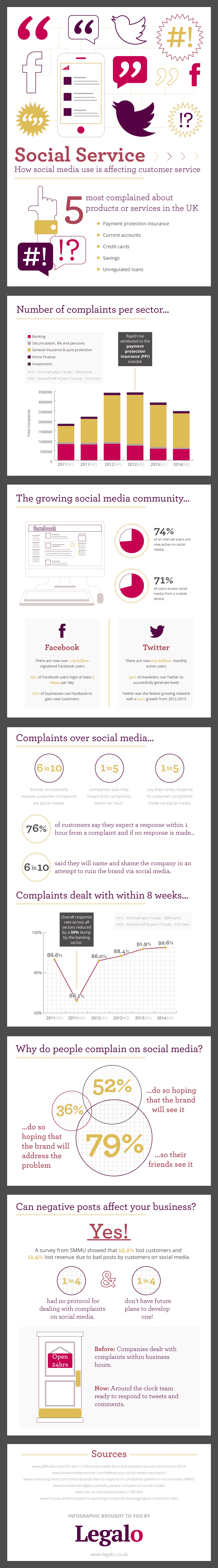 Social Media Complaint Infographic