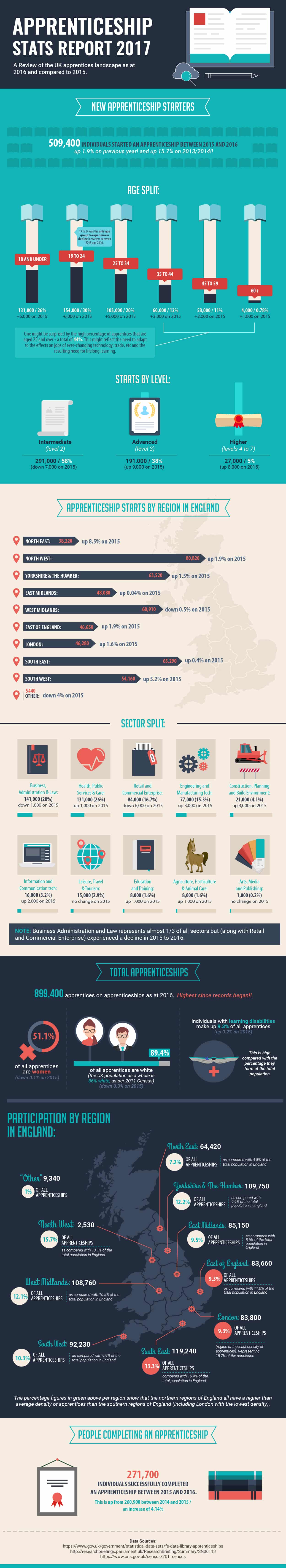 Infographic showing apprenticeship statistics